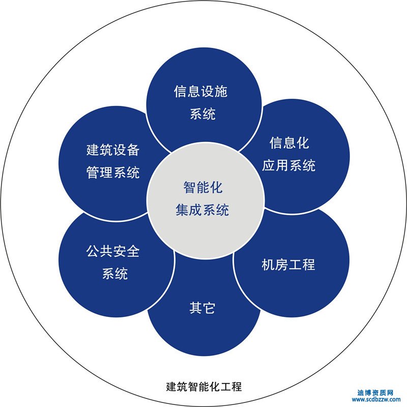 建筑智能化工程专业承包资质的申请标准是什么