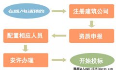 如何办理公司资质:新办建筑资质办理流程