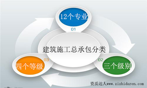 建筑施工总承包资质分类及等级划分