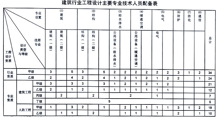 乙级设计院资质人员配备要求