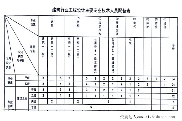 建筑设计乙级资质人员要求配置表