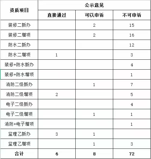 2022年5月25日四川省建设厅建筑资质公示审批情况统计